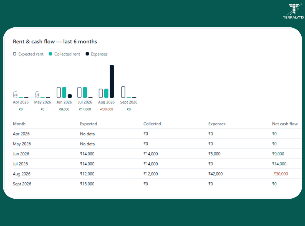 Terralytix Financials view showing expected vs. collected rent, expenses, and net cash flow over the last six months